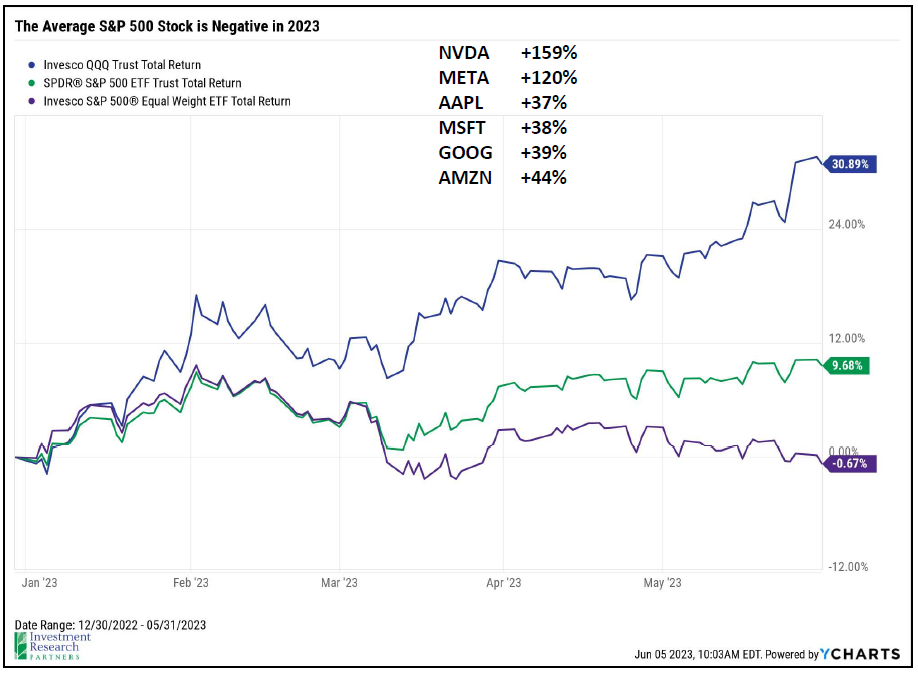 Monthly Investment Update June 2023