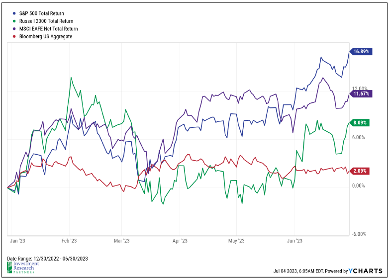 Mid-Year Investment Update July 2023